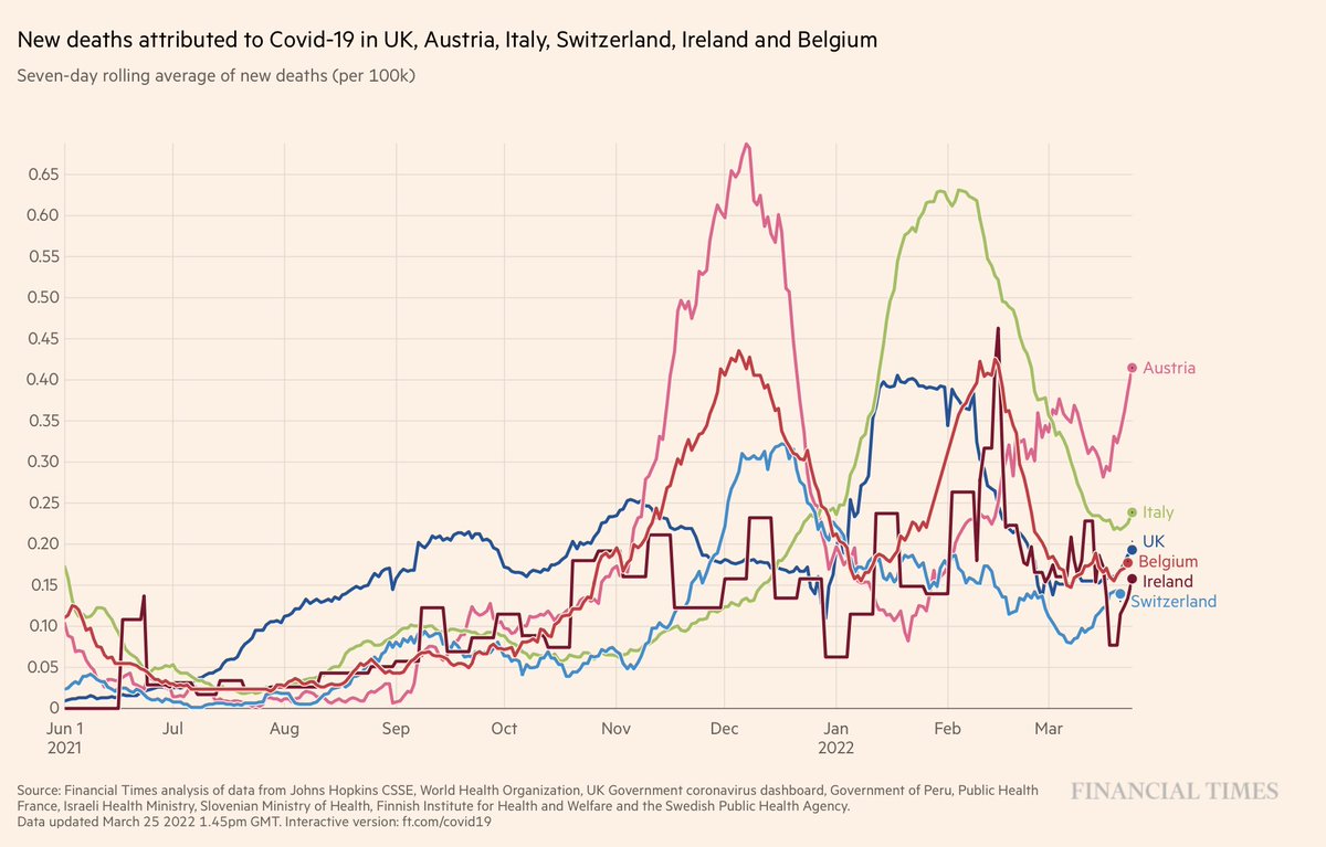 The BA.2 variant wave in many European countries isn't just impacting cases and hospitalizations