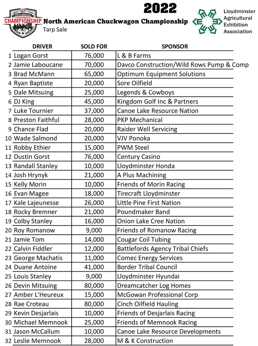 ‼THANK YOU‼ The grand total for the first NACC Tarp Sale came in at $963,000.00, we are so thankful to the SPONSORS that continue to support this event &amp; the drivers. Your support &amp; commitment to chuckwagon racing help continue to keeping the western heritage alive and thriving