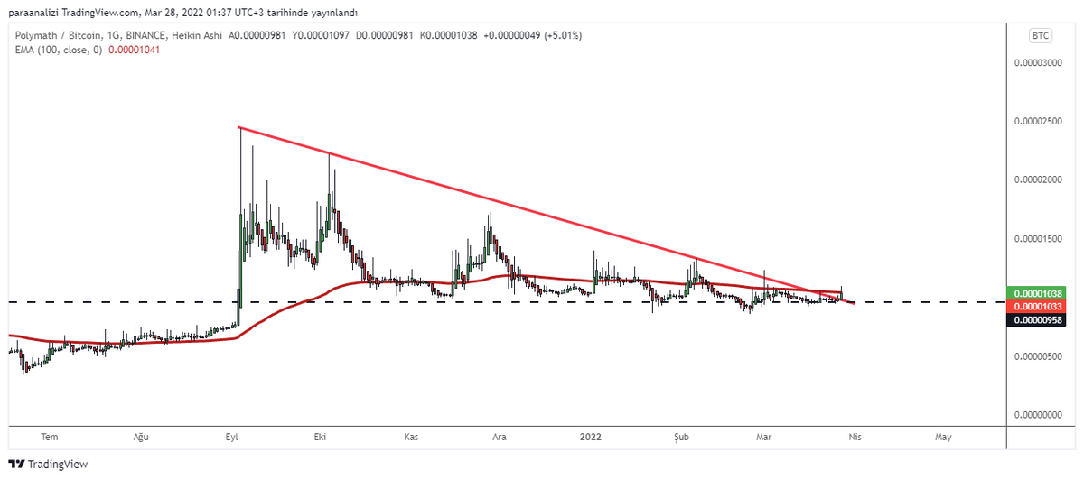 fxanaliz24's tweet photo. #poly #polybtc de boyle bir durum var pumlayabilir ama zamanı belirsiz.. https://t.co/OEDtCebF83