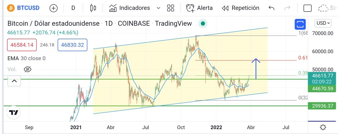 BOLSAyGANAR's tweet photo. #BTCUSDT #Bitcoin #Criptomonedas 
Primer objetivo 55.000$
Segundo objetivo 75.000$
Viene de tocar la parte baja del canal alcista. https://t.co/Hjr9KWqKxd