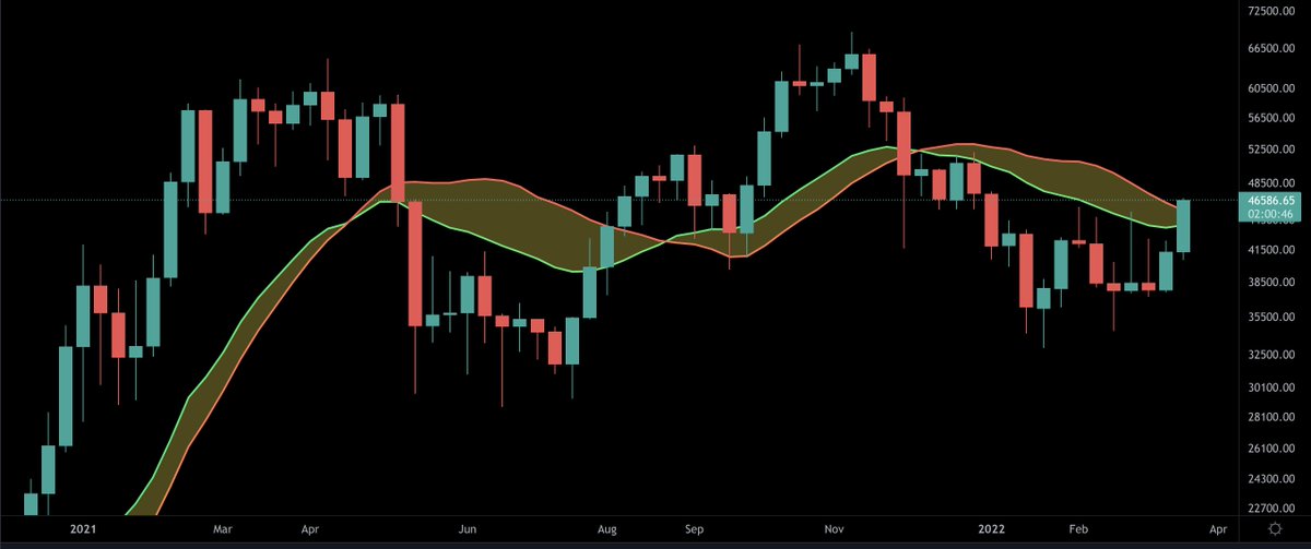 #Bitcoin *BACK* above its BMSB. Let’s see if the weekly candle closes above it!
