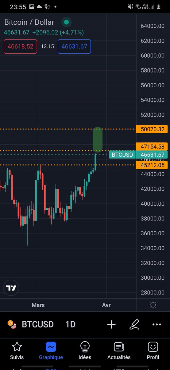 analysecrypto__'s tweet photo. Si la résistance des 47 000$ est dépassée on part à la hausse pour les 50 000$ $btc #btc https://t.co/3Uegvm1XiF