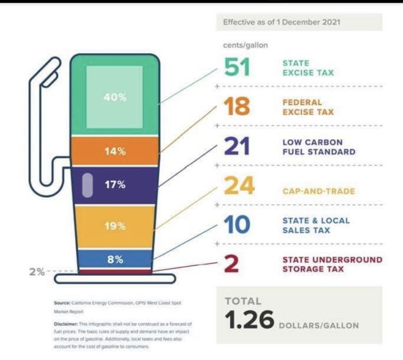 Remember, California this is what you are paying at the pump.
Speaker @Rendon63rd @AsmReyes47 and @AssemblyDems won’t blink to give you .51¢/gallon break for a year.
They are pretty much telling us:  “Let them eat cake.”
Graphic Source:  @CalEnergy Commission
#gastaxrelief