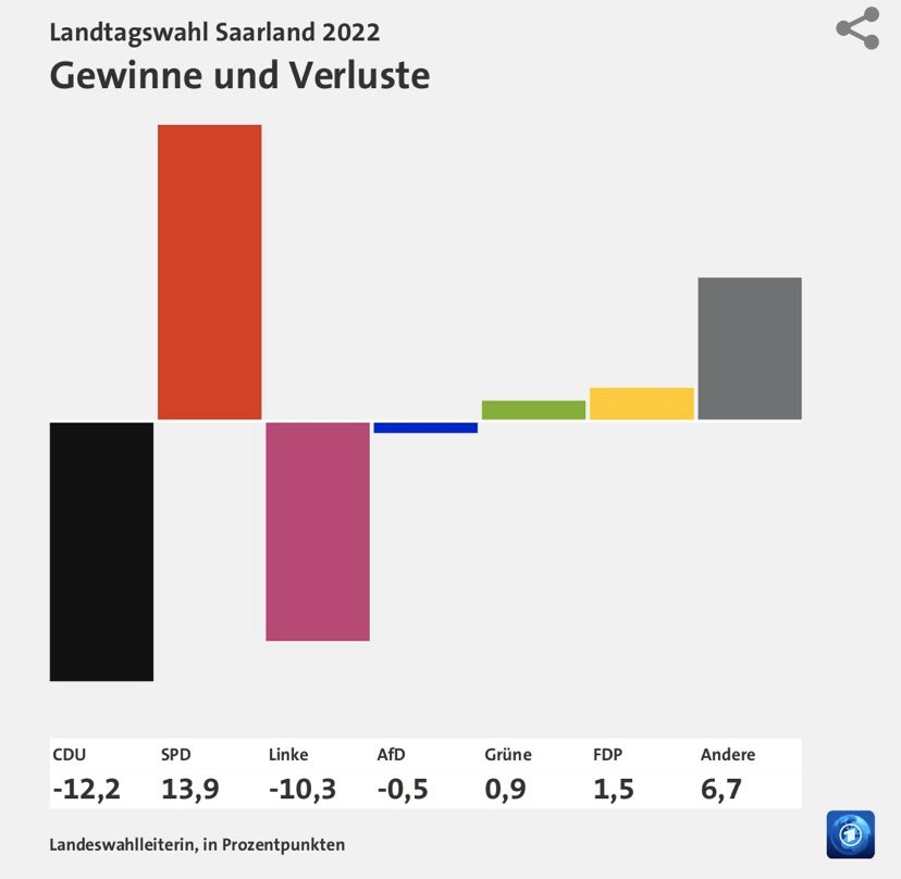 EuropeElect's tweet photo. ドイツ🇩🇪  ザールラント州🏴
🗳暫定結果🗳

🟥SPD 43.5%  👤29議席
⬛️CDU 28.5%  👤19
🟦AfD 5.7%  👤3
🟩GRÜNE 4.99502%  👤0
🟨FDP 4.8%  👤0
🟪LINKE 2.6%  👤0

•SPDが単独過半数獲得
•CDUは歴史的大敗
•緑の党は得票率5%に23票足りていない(最終結果待ち)
•FDP, 左翼党は議席獲得ならず https://t.co/KiUGJlErdX