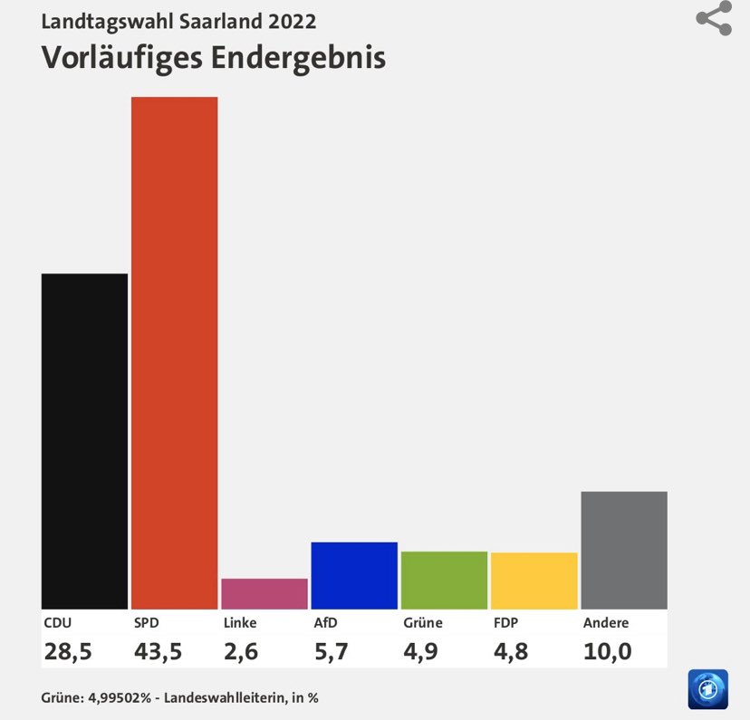 EuropeElect's tweet photo. ドイツ🇩🇪  ザールラント州🏴
🗳暫定結果🗳

🟥SPD 43.5%  👤29議席
⬛️CDU 28.5%  👤19
🟦AfD 5.7%  👤3
🟩GRÜNE 4.99502%  👤0
🟨FDP 4.8%  👤0
🟪LINKE 2.6%  👤0

•SPDが単独過半数獲得
•CDUは歴史的大敗
•緑の党は得票率5%に23票足りていない(最終結果待ち)
•FDP, 左翼党は議席獲得ならず https://t.co/KiUGJlErdX
