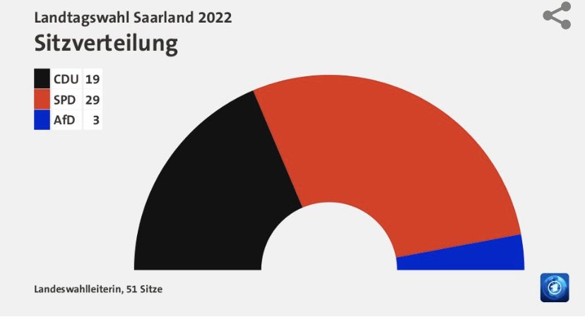 EuropeElect's tweet photo. ドイツ🇩🇪  ザールラント州🏴
🗳暫定結果🗳

🟥SPD 43.5%  👤29議席
⬛️CDU 28.5%  👤19
🟦AfD 5.7%  👤3
🟩GRÜNE 4.99502%  👤0
🟨FDP 4.8%  👤0
🟪LINKE 2.6%  👤0

•SPDが単独過半数獲得
•CDUは歴史的大敗
•緑の党は得票率5%に23票足りていない(最終結果待ち)
•FDP, 左翼党は議席獲得ならず https://t.co/KiUGJlErdX