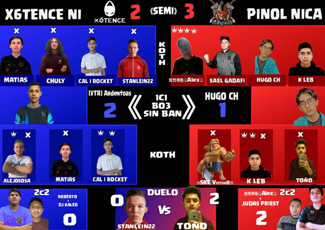 pinol_nicaTeam's tweet photo. Estamos en la final🥳
🏆 @NclNica
Victoria 3-2
🆚 X6TENCE un Rival con alto nivel 
@RostranCampos ⭐MVP⭐
Agradecimientos a todo el team
@Cr_Jotaa
@TKD_kleb
@Sael_CR
@Judas_priest5
Toño
@Nico_ariel18
@BibiFurianoFR
@abisai_josmar
@Kleyver36805035
@Jose14408322 https://t.co/3pGbv6MRA3