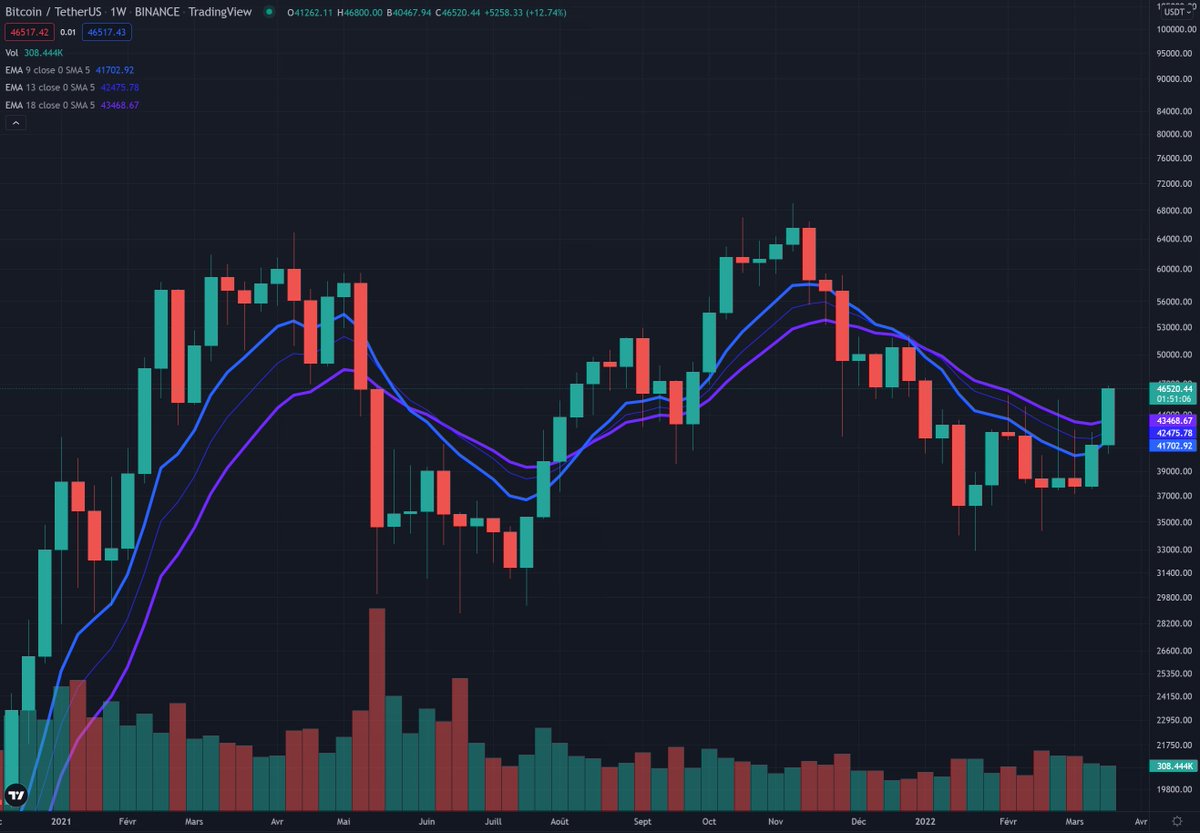 J'espère que le bullrun va reprendre 🙏

- Cloture imminente aux dessus des EMA en weekly
- Hashrate du BTC en ATH 
- Marché de déprimés suite à la baisse depuis Novembre
- Législateur russe qui demande à la banque centrale russe d'intégrer aux mieux les crypto à leur économie