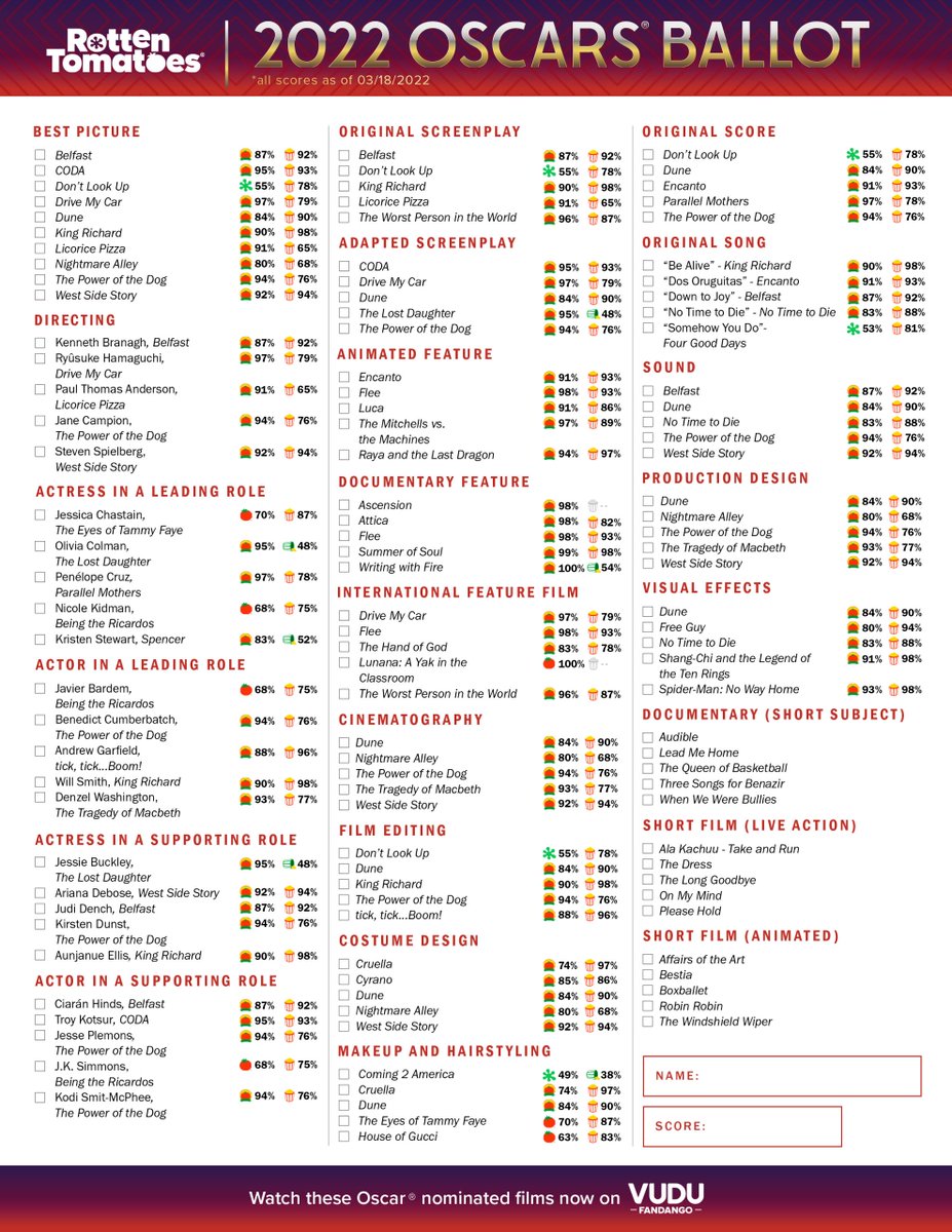 Download our printable ballot ahead of tonight's #Oscars - complete with Tomatometer and Audience scores for all the nominees: editorial.rottentomatoes.com/article/oscar-…