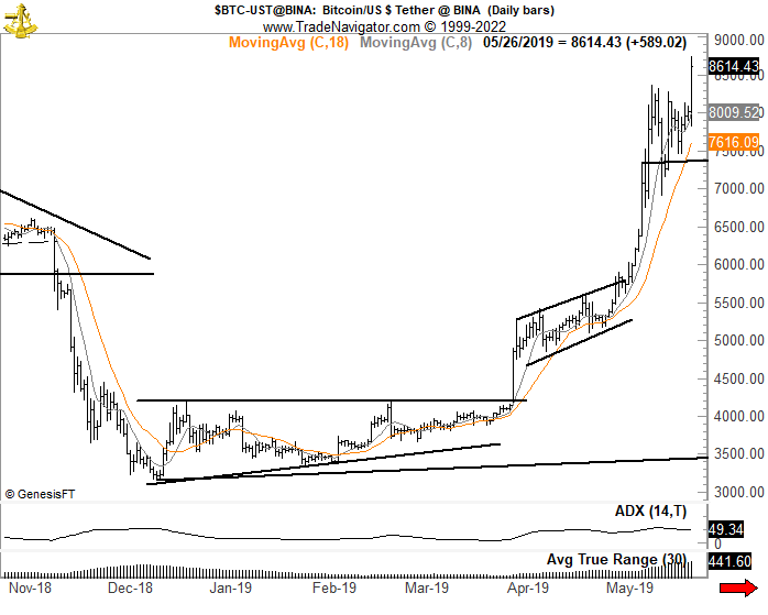 PeterLBrandt's tweet photo. The $BTC pattern is called an ascending triangle (right). Read about Asc Tris in Schabacker, Study III, pgs 93-
Also, compare present pattern to similar structure in 2019 (left) #Bitcoin https://t.co/IyB2j7f8F6