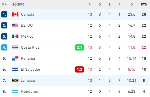 ElMundoSV's tweet photo. 🔴 ¡¡EN VIVO!!
⏱ Minuto 70
🇸🇻 El Salvador 1-2 Costa Rica 🇨🇷
🏟 Estadio Cuscatlán
#OctagonalConcacaf https://t.co/xEzSGol3lo