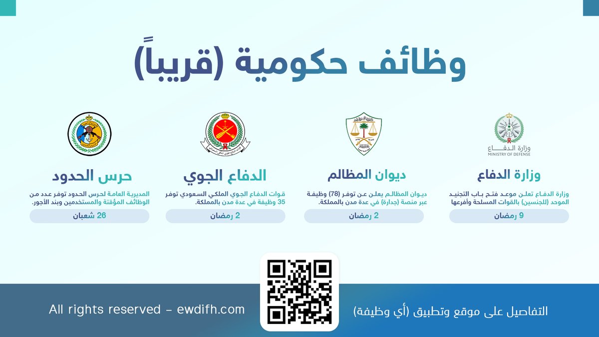 ewdifh's tweet photo. 🔴 (وظائف حكومية) 🔴

1️⃣ حرس الحدود:
وظائف مؤقتة ومستخدمين وبند الأجور.

2️⃣ ديوان المظالم:
عدد ٧٨ وظيفة بعدة مدن عبر جدارة.

3️⃣ قوات الدفاع الجوي الملكي السعودي:
عدد ٣٥ وظيفة لحملة الثانوية فأعلى.

4️⃣ وزارة الدفاع:
التجنيد الموّحد للجنسين.

تفاصيل: https://t.co/5Wzcrzloks
#وظائف https://t.co/c9HSP5dwrJ