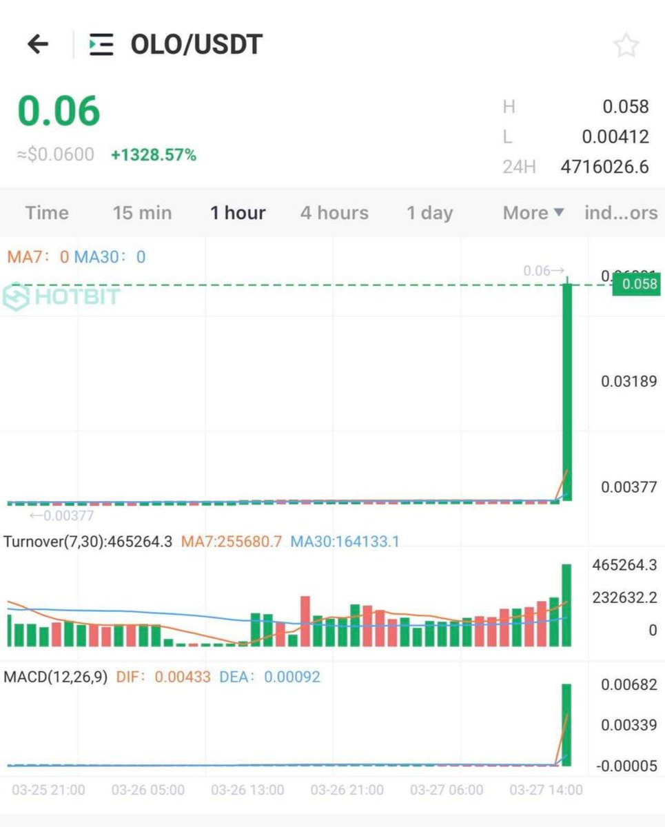LeziaRqyt's tweet photo. Pump result: Very amazing pump again, the peak was over 1500% with a very big volume.
Low:  0.004
High: 0.07
We can safely say that this pump was a great success and that the upcoming one will be much bigger. We are also seeing a lot of positive feedback for the pump https://t.co/jbqp3K6cCx