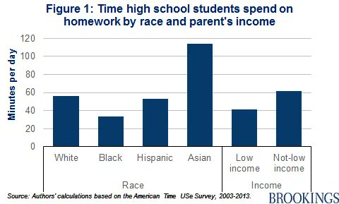 wil_da_beast630's tweet photo. What is "culturalism?" 

Simply put: the idea that there are measurable differences in group-level patterns of behavior, which predict success far better than "experienced racism" or - ftm - genetics alone. 

For example, plain study time largely explains group test score gaps. https://t.co/PI7OTpICLZ