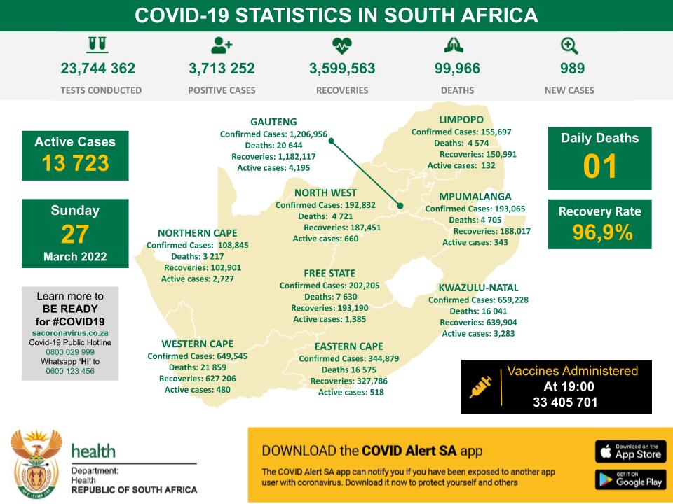HealthZA's tweet photo. As of today the cumulative number of #COVID19 cases identified in SA is 3 713 252 with 989 new cases reported. Today 01 deaths have been reported bringing the total to 99 966 deaths. The cumulative number of recoveries now stand at 3 599 563 with a recovery rate of 96.9% https://t.co/zctTiYXG4X