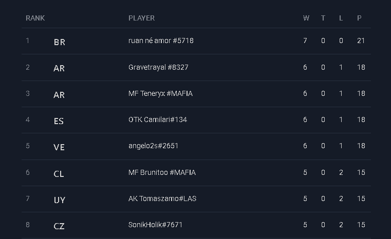 We already have the Top 8 of the Legends of Runeterra <a href="/OnlineLeagueSe1/">Online League Series</a> #40, hosted by <a href="/JDoza_GG/">JDoza</a> &amp; @CasterBoulevard!

Two Europeans and six Latin Americans in the Top 8!

#LoR #LegendsOfRuneterra