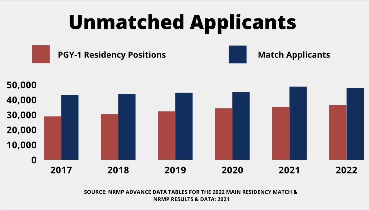 DocsLeftBehind's tweet image. In this year’s Match, only 36,277 first-year PGY-1 Residency Positions and 47,675 Match Applicants
#DocsLeftBehind