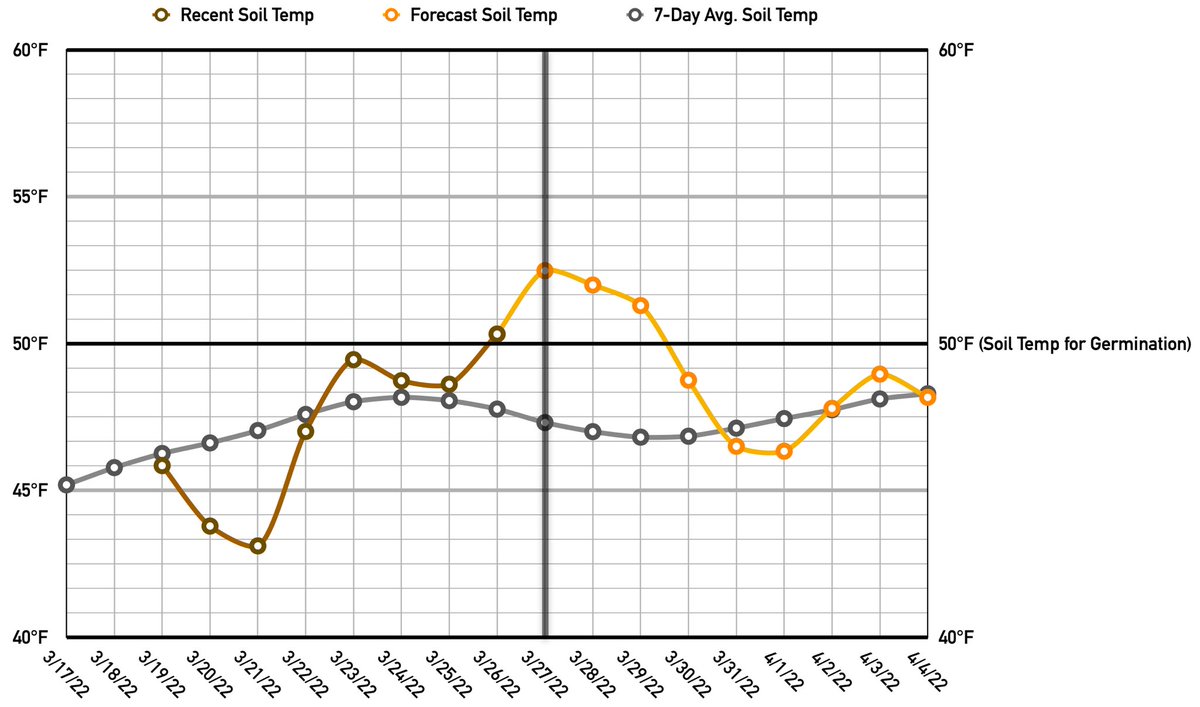 It looks like the mild weather is giving a quick spell of soil temperatures over 50° from March 26 to 29. Do I dare put some seeds in the ground or wait until later in April? 🌱🥶