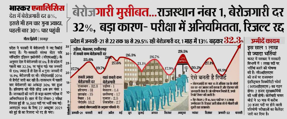 Rameshborwara's tweet photo. कभी सोचा नहीं था की हमारे #राजस्थान प्रदेश की हालत ऐसी बुरी हो जाएगी, प्रदेश के युवाओं के साथ #गहलोत सरकार ने कुठाराघात किया है.! देश में प्रदेश अपराध व बेरोज़गारी में नम्बर 1 पर पहुँच गया है.!
प्रदेश में #कांग्रेस का सफाया होना तय हो गया है..! #PaytmForUPI https://t.co/FP7YVeoHBK