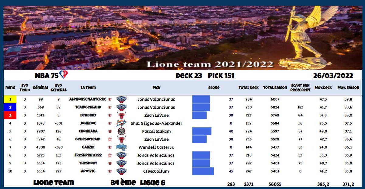 Deck 23 Pick #151
84ème, Ligue 6
➡️statu quo
(Bis repetita Placent ✋)

<a href="/TTFLab/">TrashTalk Fantasy Lab</a>