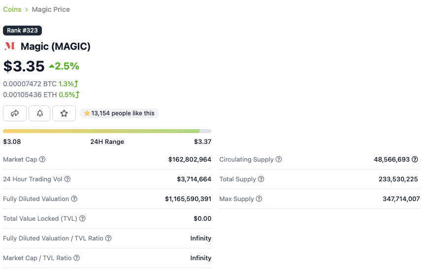 Pierre95724's tweet photo. A discrepancy about Magic's circulating supply

From the Atlas Mine contract, we have utilization and magictotaldeposits

So Atlas contract says: 40 million
But coingecko says: 50 million

Can anyone explain this?
@Treasure_DAO
@coingecko https://t.co/mc20Wcy4uR
