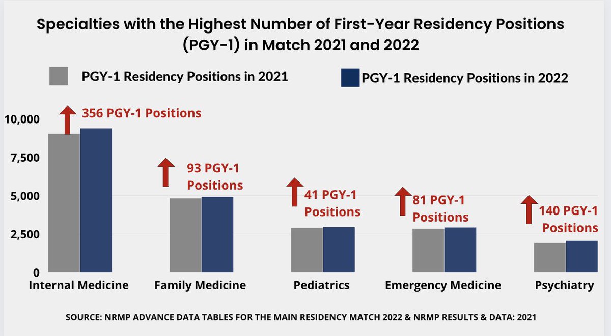 DocsLeftBehind's tweet image. Specialities with the Highest # of First - Year (PGY-1) Residency Positions in Match 2021 and 2022
#DocsLeftBehind