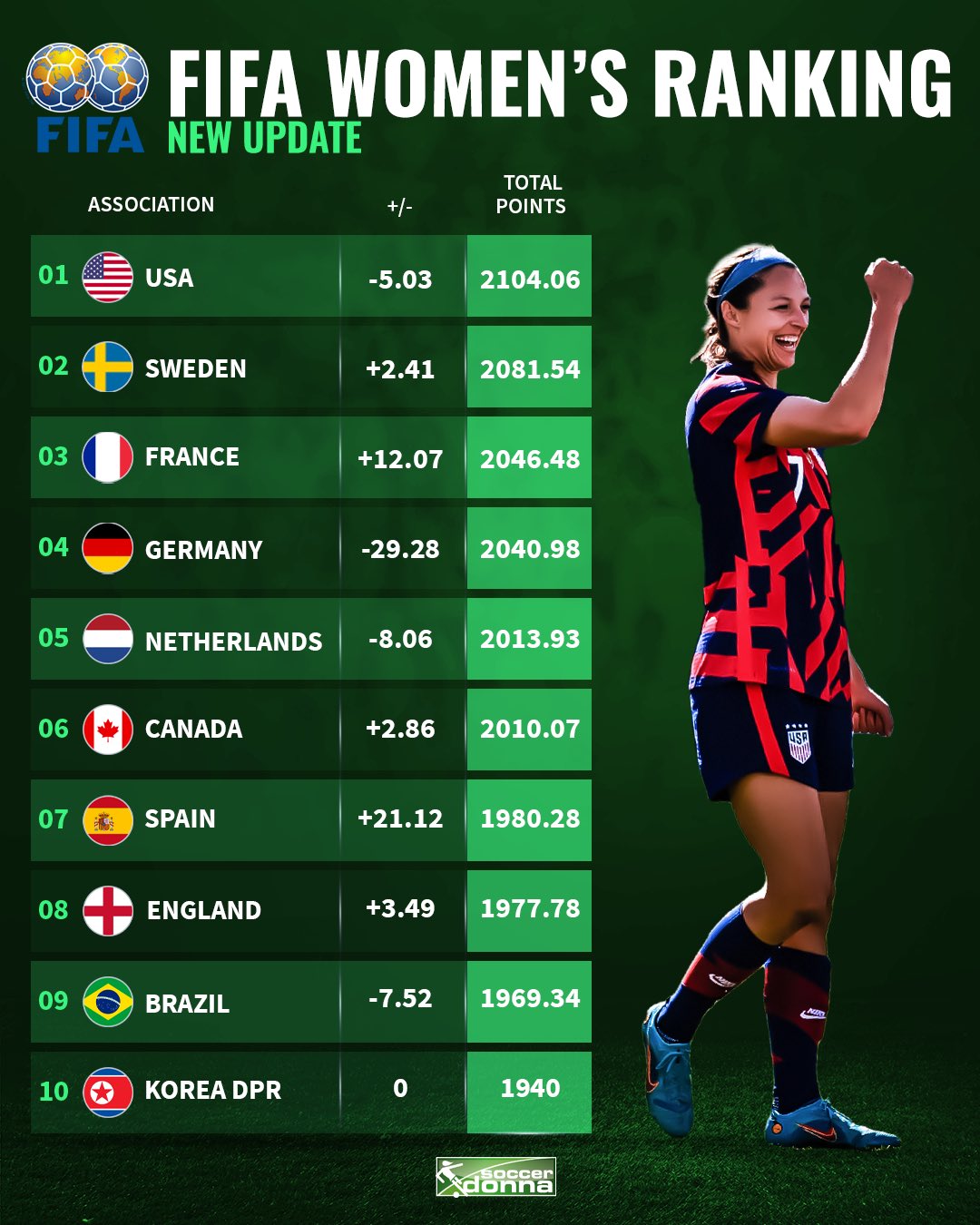 USA stay top of FIFA Women's World Ranking; Bhutan and Iran make