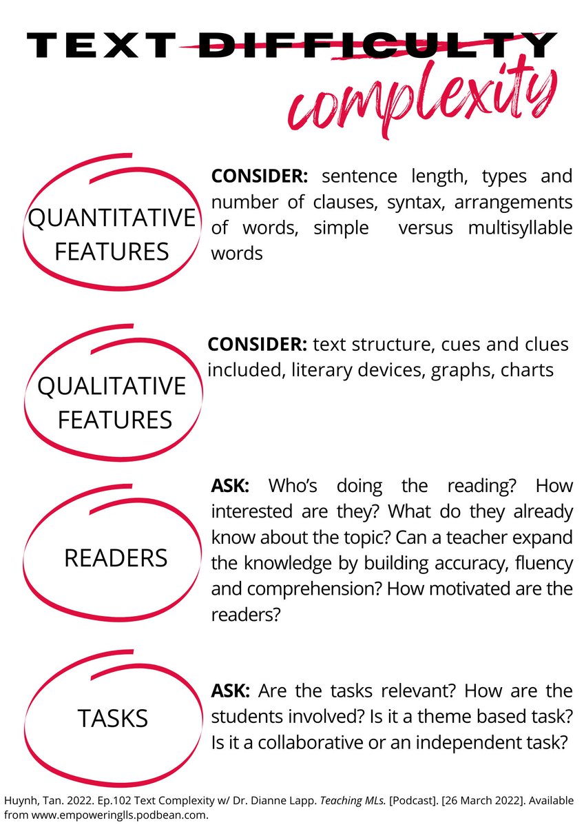 JKolota's tweet photo. Are texts that we expect our students to read 'difficult' or 'complex'?

My favourite sentence from @TanKHuynh and @lappsdsu's chat about reading : 'In the company of peers and an expert teacher most texts can be read'.

#edutwitter #reading #multilingual #equity https://t.co/doBKiMALAp