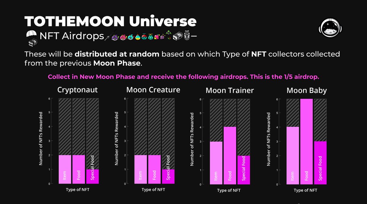 tothemoon_net's tweet photo. Snapshot 📸 Monday March 28th @ 7PM UTC ⏰
* The #NFTAirdrop amounts vary depending on the Character Category of the @tothemoon_net #NFT held in your #NEO N3 wallet.

To learn more, hop on board the #TOTHEMOON Discord Space Station.
➡️ https://t.co/Hli3Y4aAMk 🚀 https://t.co/aVbQ3kQx3k