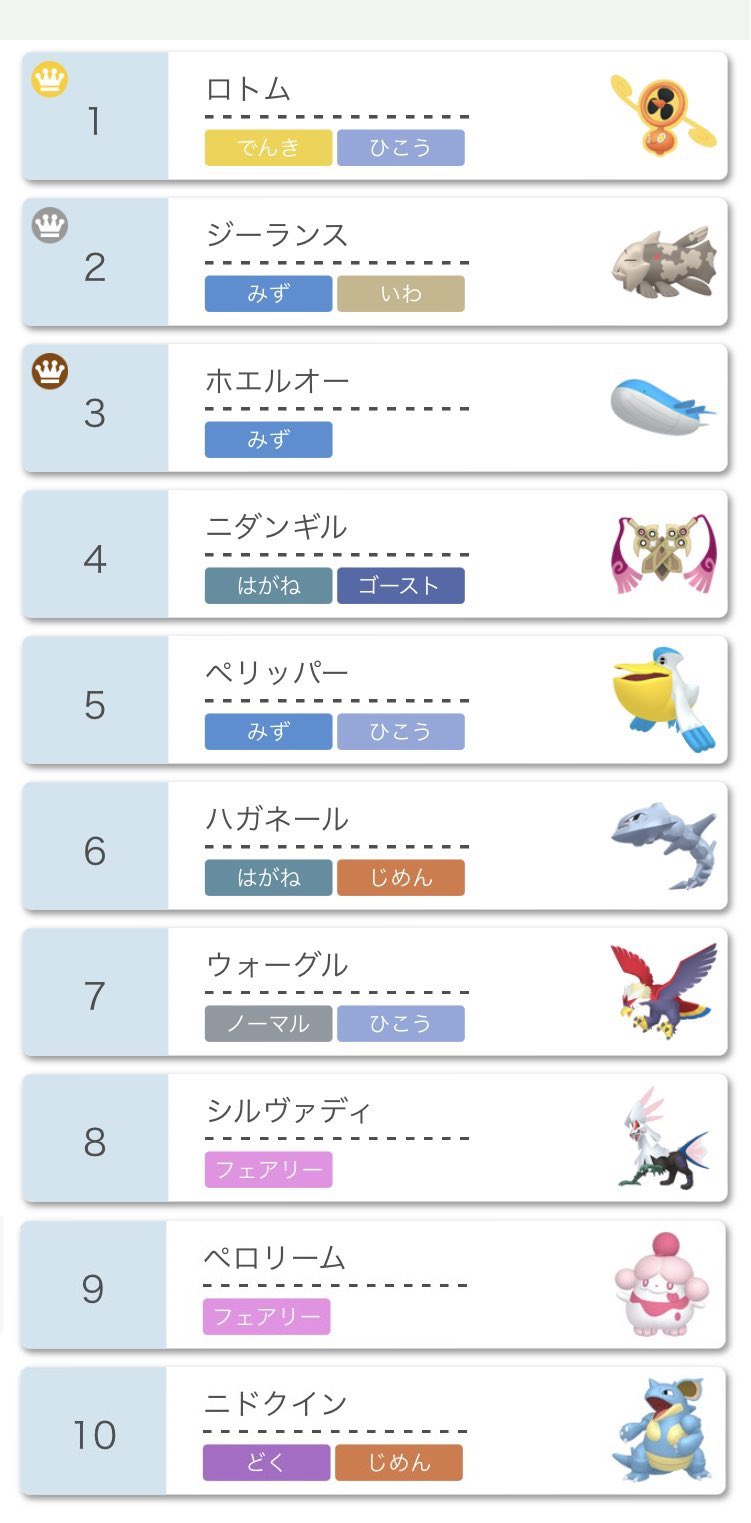 Top25 禁止杯 運営アカウント 連絡 第4回top25 禁止杯 ポケモン使用率ランキングが公開されましたのでご連絡します 特殊ルール おふれのせきしつ バトルチームの始めを ジーランス 終わりをホエルオーにすると古の力が解放され レジ系のポケモン