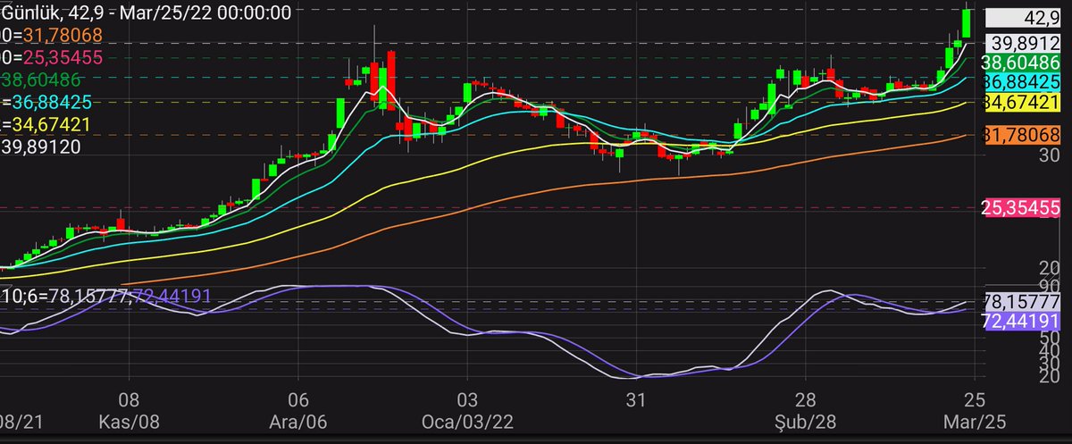 #AKSA 42,90TL (27 mart),
 8 şubat'ta 31 00TL iken incelemişiz, hissemiz  dirençleri kırmış gidiyor. Allah yolunu açık etsin:)