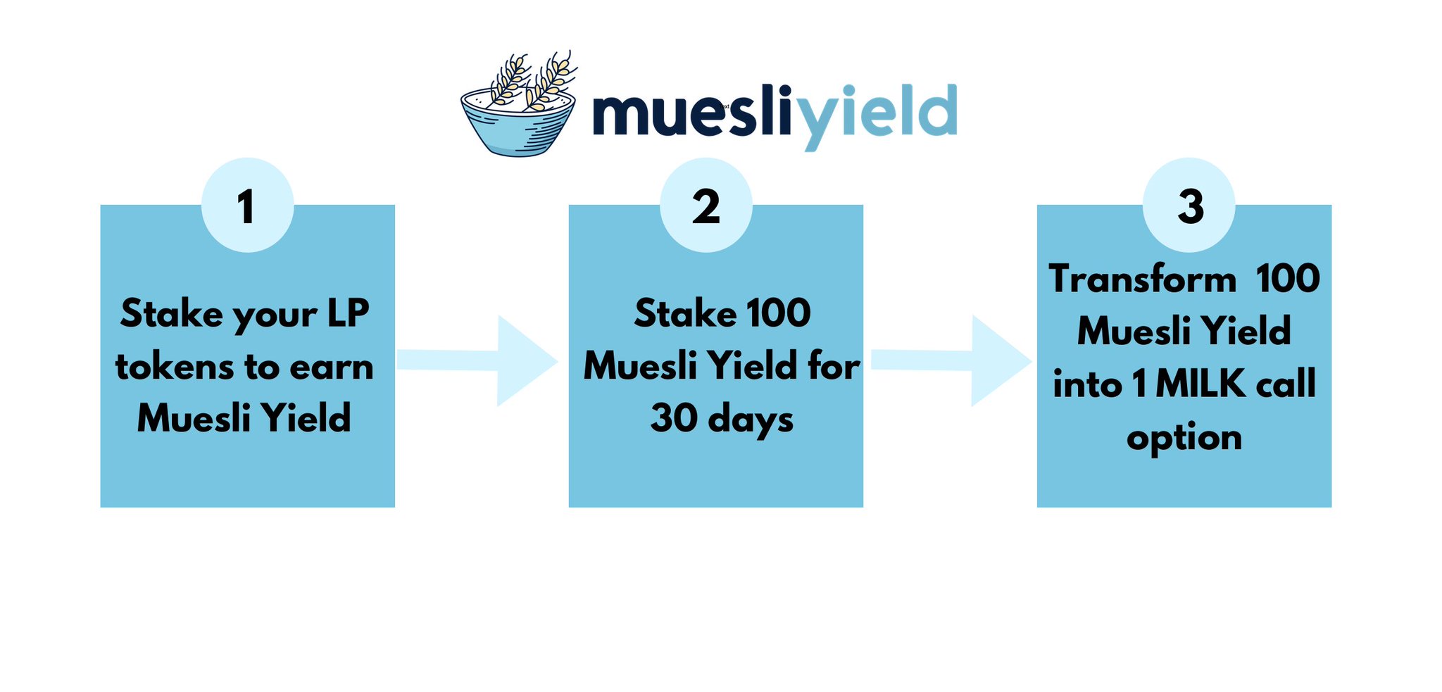 MuesliSwap on Twitter "Muesli Yield can be transformed into MILK call