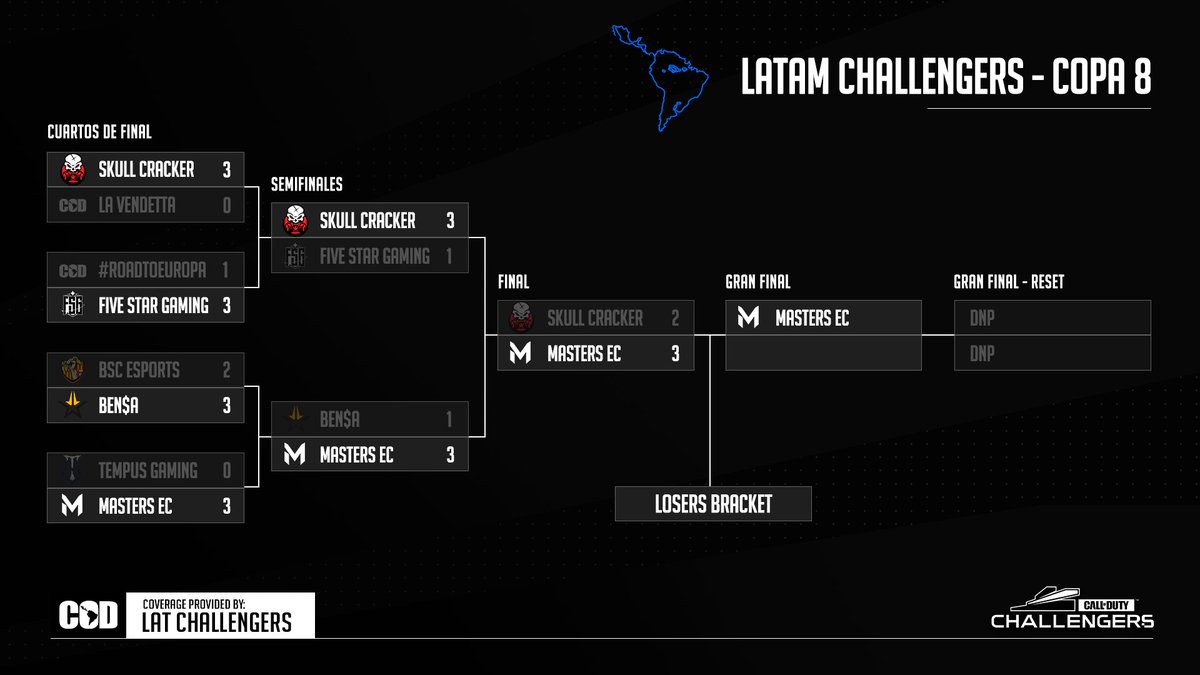 LATChallengers's tweet image. Top4 en la Copa 8 de #LATAMChallengers

@MastersEcuador espera en la Gran Final

@Skullcrackerec espera en la final del bracket de perdedores

Semifinal del bracket de perdedores
@Nanzless&amp;amp;co vs @efivestargaming