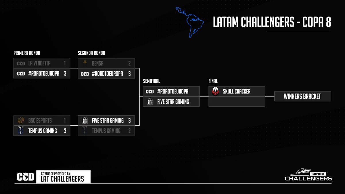 LATChallengers's tweet image. Top4 en la Copa 8 de #LATAMChallengers

@MastersEcuador espera en la Gran Final

@Skullcrackerec espera en la final del bracket de perdedores

Semifinal del bracket de perdedores
@Nanzless&amp;amp;co vs @efivestargaming
