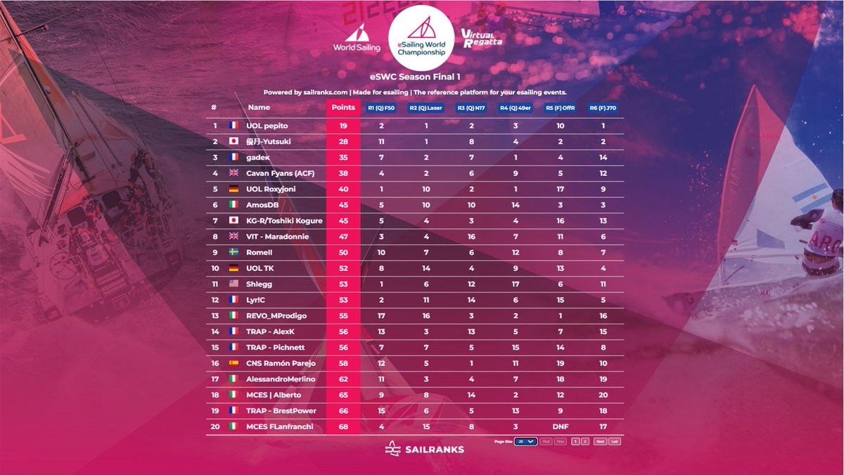 cparejo6's tweet photo. Ended the season 1 final
Sad day, I was not very accurate today, I ended 1 point to classify for the 2 last races, but we will come back in the next season https://t.co/hWfjH1U62t