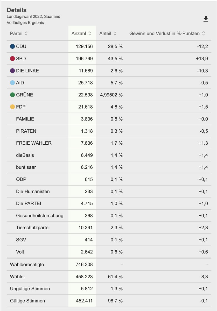 Wahlrecht_de's tweet photo. Die Landeswahlleiterin hat nun unsere Berechnung von 20:31 Uhr bestätigt und das vorläufige Ergebnis verkündet: https://t.co/45K1cPGgBn #ltwsl #SaarlandWahl https://t.co/ElV2YlCw3g https://t.co/hV7yZYAYGw