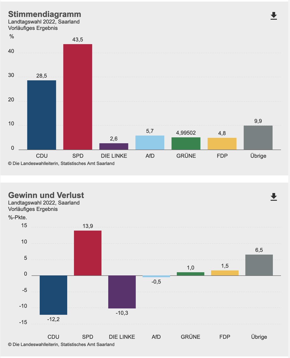 Wahlrecht_de's tweet photo. Die Landeswahlleiterin hat nun unsere Berechnung von 20:31 Uhr bestätigt und das vorläufige Ergebnis verkündet: https://t.co/45K1cPGgBn #ltwsl #SaarlandWahl https://t.co/ElV2YlCw3g https://t.co/hV7yZYAYGw