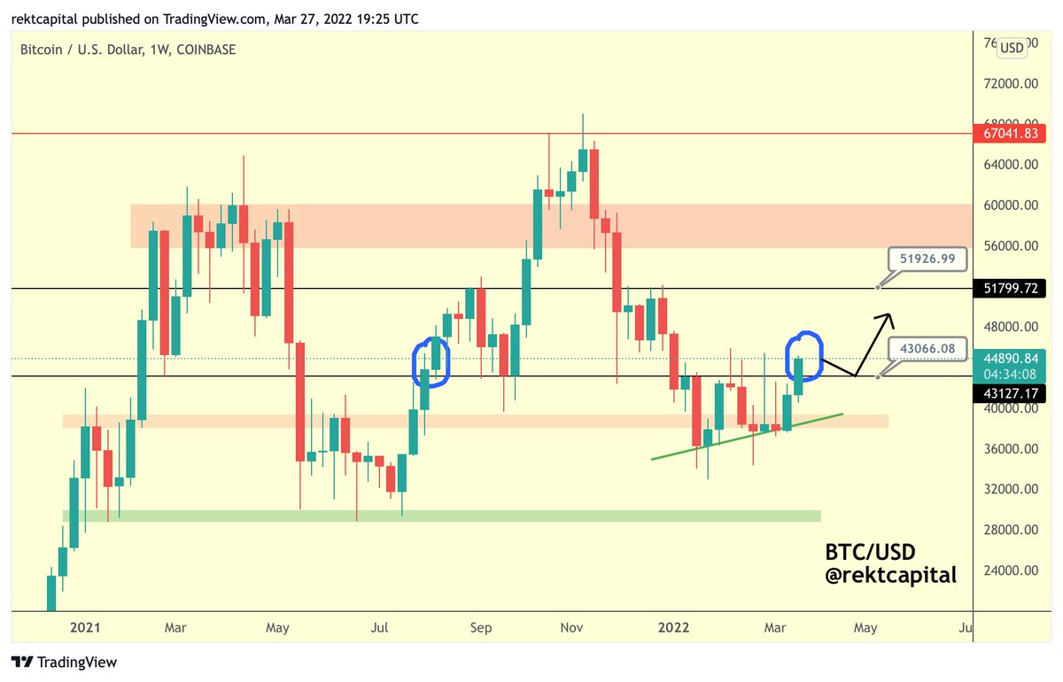 If history repeats and #BTC Weekly Candle Closes above ~$43100...

Then BTC could dip early next week before further upside into the high $40000s and even as far as the low $50000s

$BTC #Crypto #Bitcoin