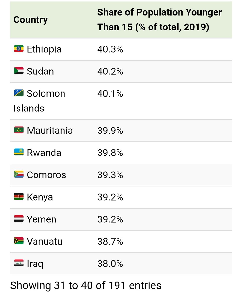 ASRHA_Rwanda's tweet photo. #Did_You_Know that in 2019 population younger than 15 years old in Rwanda were 39.8% compare to 40.0% in 2020?

These Miniatures need trustful guidance for the sake of their future and the country as well. https://t.co/UKrlOJlQA7