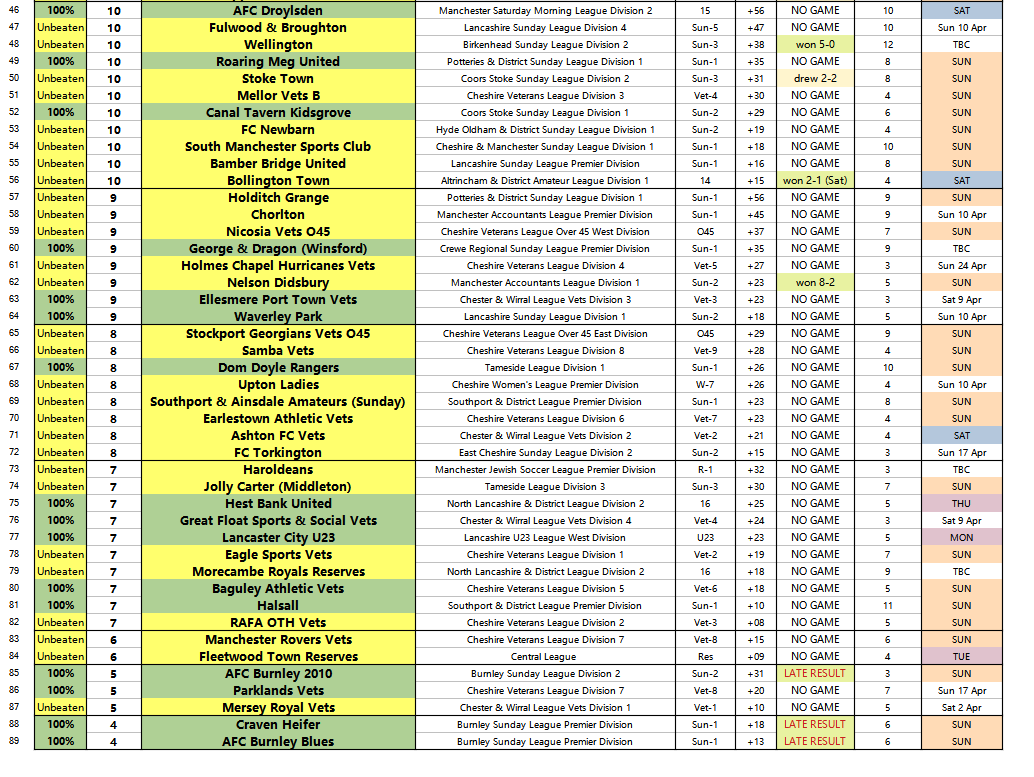 After Sun games we now have 89 NW Unbeaten Start teams after 5 dropped out. There were 10 wins, a walkover, 3 draws and 4 late results

Well done to the teams that extended their run:

[Part 1 of 2]
1⃣9⃣ <a href="/BCSCWomen/">BCSC Women</a> 
1⃣4⃣ @mountcarmelFC💯
1⃣3⃣ <a href="/LonsdaleCasuals/">Lonsdale Casuals</a>💯 &amp; <a href="/FCSANKEY/">FC SANKEY</a> (w/o)