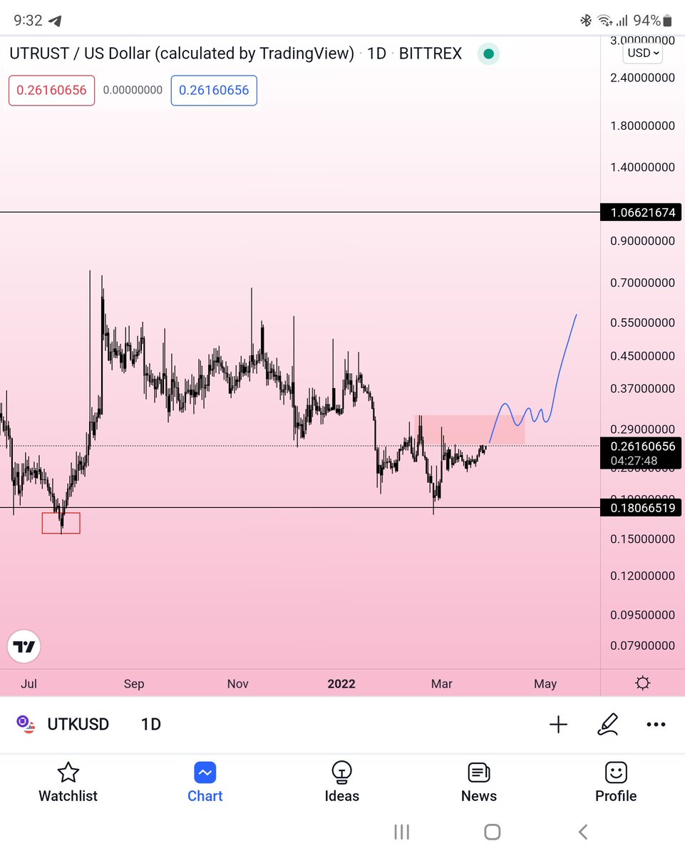 CryptoGirlNova's tweet photo. $UTK showing strength at the bottom of the large range.

Break above 0.30$ would bring us back to the 1$ highs.

#UTRUST #UTK https://t.co/P3exlGK9Ht