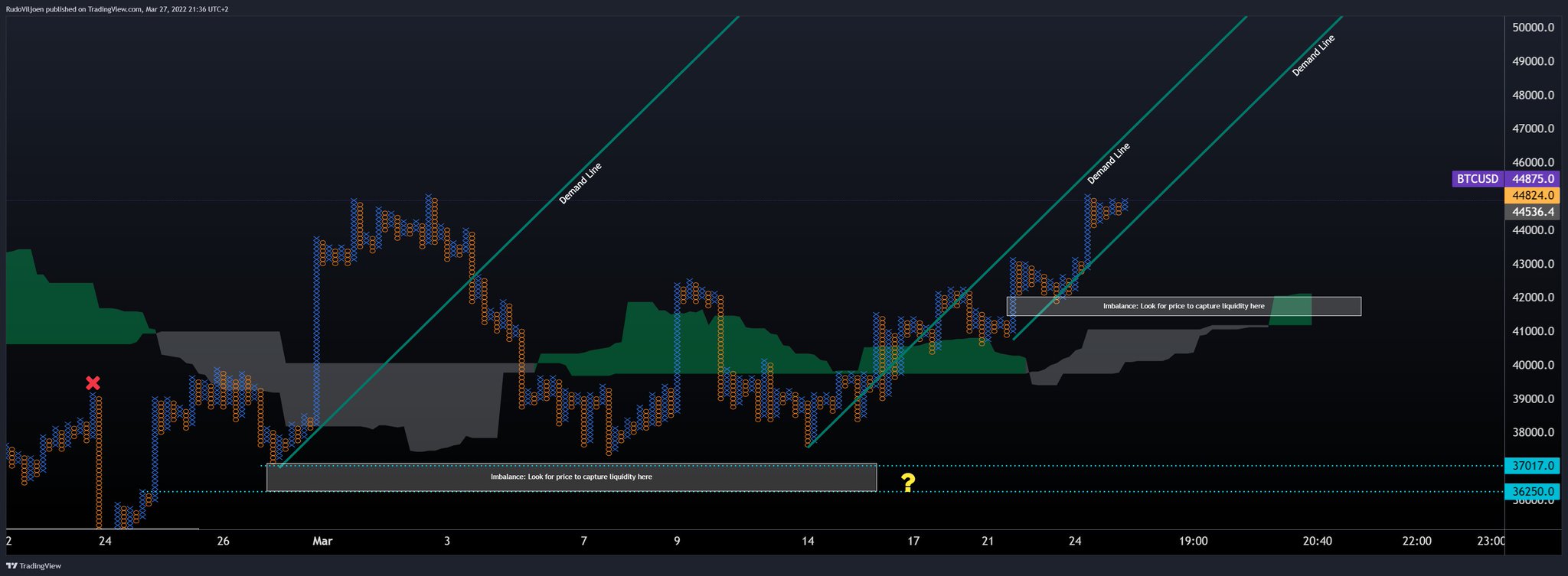 Rudo Viljoen on Twitter "Bitcoin weekly candle close in 4 hours. As a