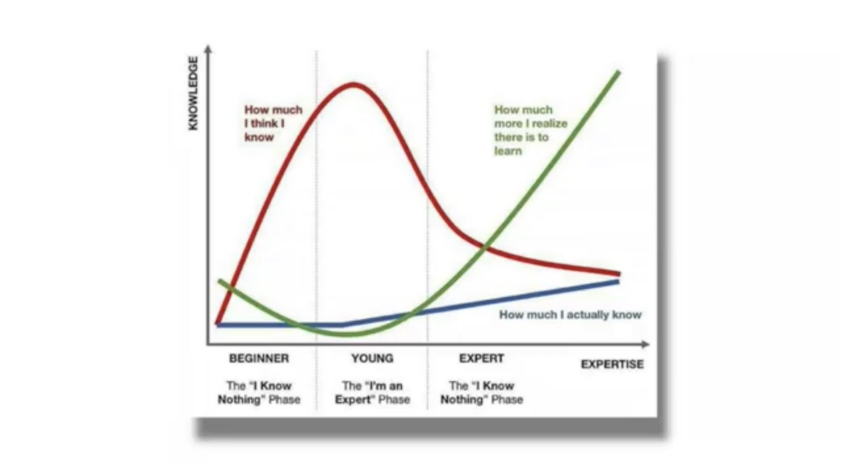 DocT___'s tweet photo. The Dunning-Kruger effect (model) is a pretty accurate depiction of what is going on with the vast majority of people maneuvering the NFT space ๐ช (yesโฆ this includes meโฆ unfortunately ๐). #NFThoughts #NFTmarket https://t.co/i7D6T7Dssl