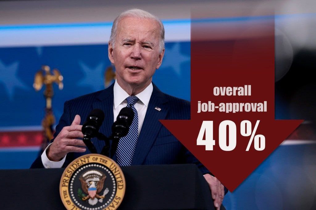 Agaton79's tweet photo. 📍La tasa de aprobación de #Biden ha caído a su nivel más bajo desde la toma de posesión, con solo un 40%.

El 55% de los encuestados desaprueba completamente sus actividades como presidente de los Estados Unidos.

(mientras tanto #Putin supera el 80% de aprobación en #Rusia) https://t.co/vHFJtrY8ss