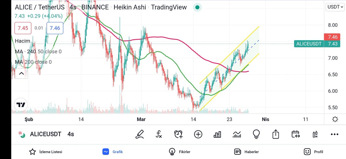 1buryy's tweet photo. #ALICE emin adımlarla yükselmeye devam ediyor. Benim için çıkış noktası  7.90 

#Bitcoin #Kripto #Crypto #cryptotrading #cryptocurrencies https://t.co/yAKQ2QM7g4