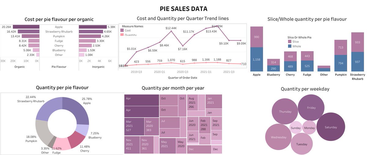 Call_me_Soms's tweet photo. My submission for the March #OnyxData using fictional pie sales data. Visualization tool used is Tableau. https://t.co/uBWRfco9Dm