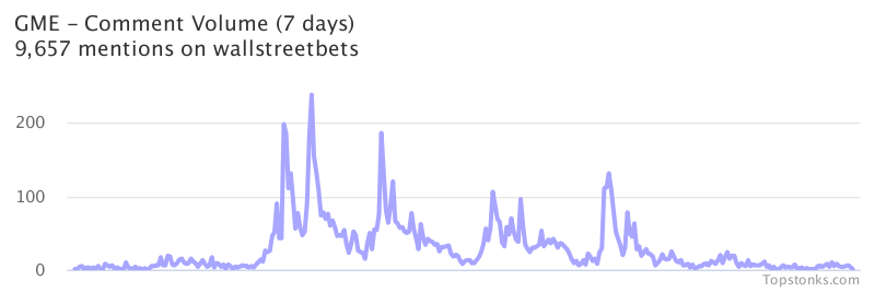 $GME working its way into the top 10 most mentioned on wallstreetbets over the last 24 hours

Via https://t.co/GoIMOUp9rr

#gme    #wallstreetbets  #stockmarket https://t.co/abqsIwPTnZ