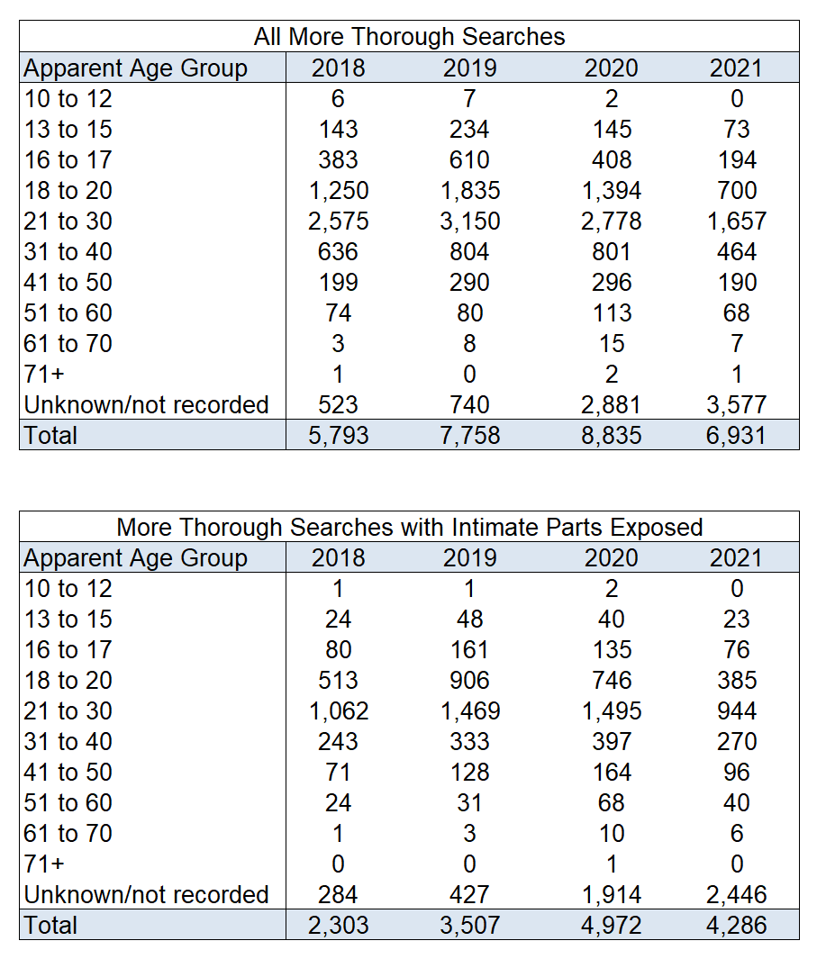 CarolineRussell's tweet photo. These tables show overall figures by ethnicity, gender and age. A huge number of people experiencing the trauma of being searched with clothing removed. So many children being searched - surely they should be meeting with youth workers not this? https://t.co/NFRX3AxDGr