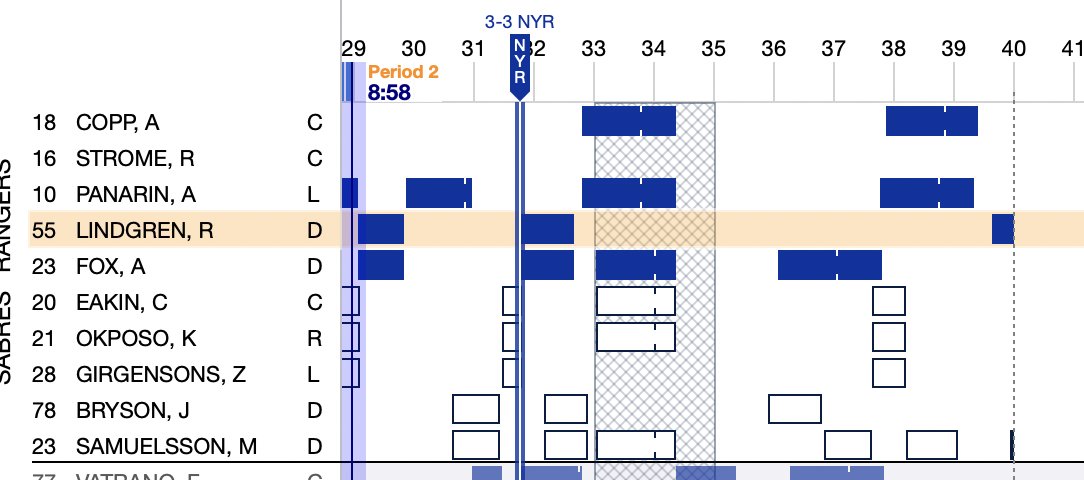 With the help of <a href="/ShiftChart/">ShiftChart</a>, we can see the gap in Ryan Lindgren's usage that period (and Ryan Strome's absence) #NYR