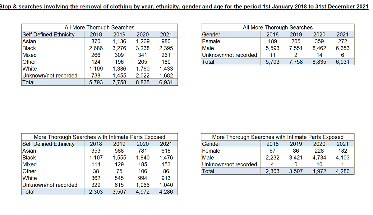 CarolineRussell's tweet photo. These tables show overall figures by ethnicity, gender and age. A huge number of people experiencing the trauma of being searched with clothing removed. So many children being searched - surely they should be meeting with youth workers not this? https://t.co/NFRX3AxDGr